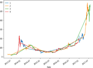 Bitcoin price predictions